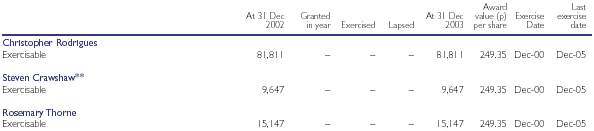 Table of Directors' 1998 long-term incentive plan - share award*