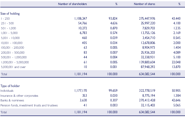 Table of Shareholders' interests in shares at 31 December 2003