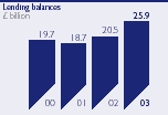 Lending balances