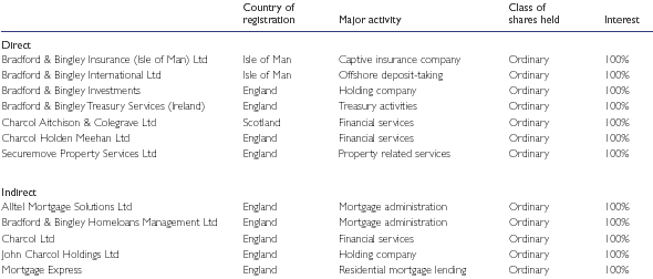 Shares in Group undertakings