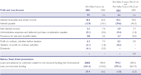 Profit and Loss Account, Balance Sheet linked presentation