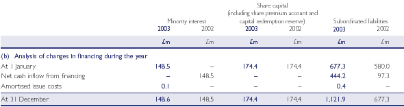 Analysis of changes in financing during the year