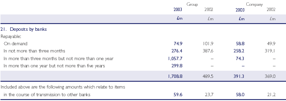 Deposits by banks