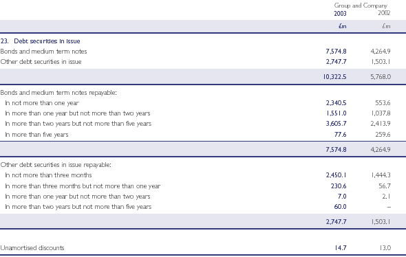 Debt securities in issue