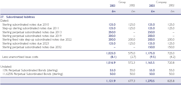 Subordinated liabilities