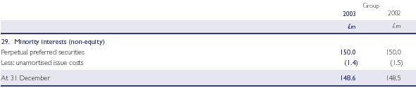 Minority interests (non-equity)