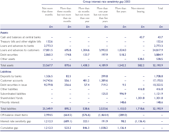 Interest rate risk