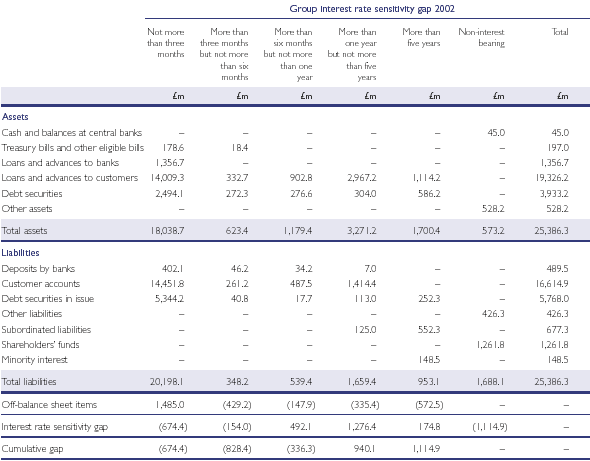 Interest rate risk