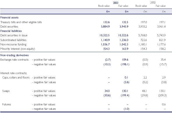 Fair values of financial assets and financial liabilities