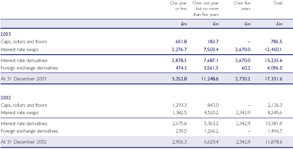 Interest and exchange rate instruments