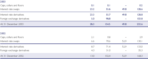 Interest and exchange rate instruments