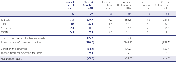 Financial Reporting Standard No.17 'Retirement Benefits'