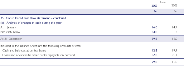 Analysis of changes in cash during the year