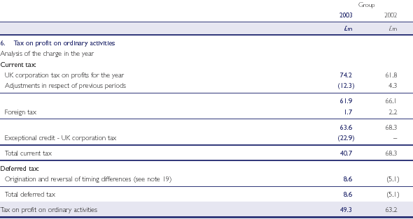 Tax on profit on ordinary activities