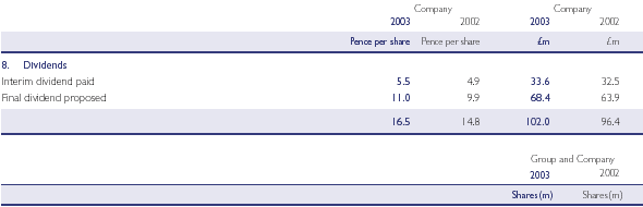 Dividends