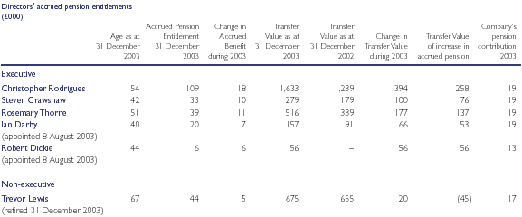 Directors' pensions table