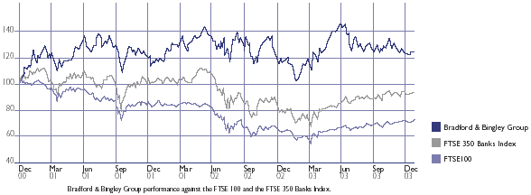 Table of Relative share price performance since flotation