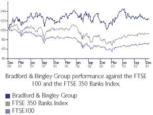 Relative share price performance since flotation graphic