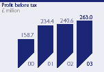 Profit before tax