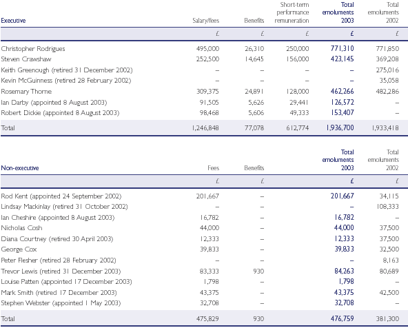 Table of Directors' emoluments for the year ended 31 December 2003