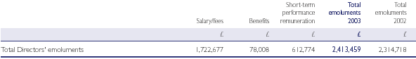 Table of Directors' emoluments for the year ended 31 December 2003