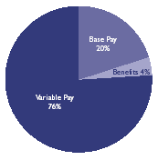 Total Remuneration at Upper End
Performance chart