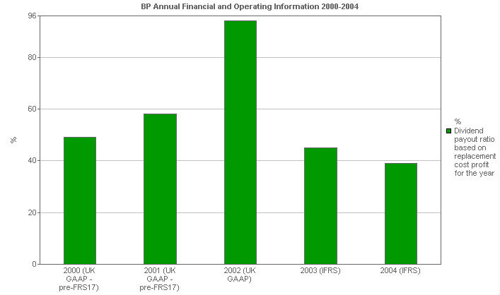 Image with a graph of Ratios: Dividend payout