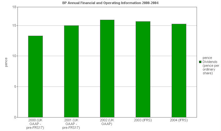 Image with a graph of Dividends: Per ordinary share (pence)