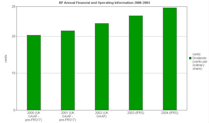 Image with a graph of Dividends: Per ordinary share (cents)