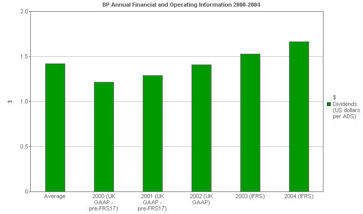 Image with a graph of Dividends: Per ADS