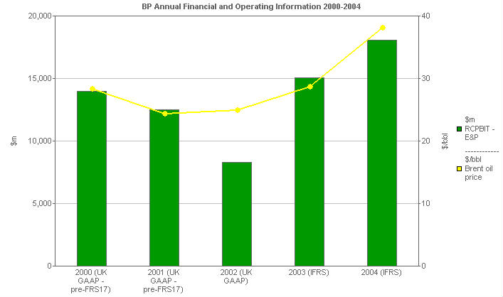 Image with a graph of BP performance versus comparatives: E&P versus Brent Oil