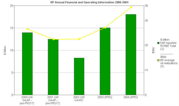 Image with a graph of BP performance versus comparatives: E&P versus BP average oil realizations