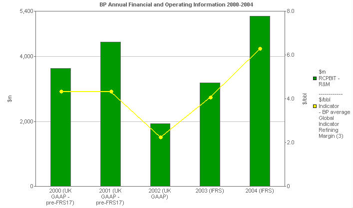 Image with a graph of BP performance versus comparatives: R&M versus indicator margin