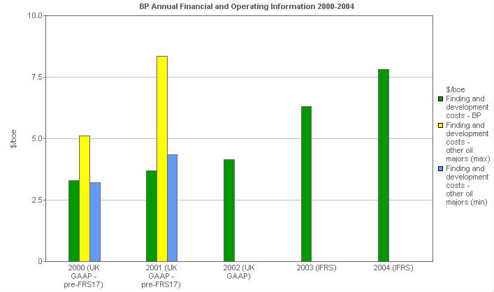 Image with a graph of BP performance versus comparatives: Finding and development costs