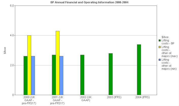 Image with a graph of BP performance versus comparatives: Lifting costs