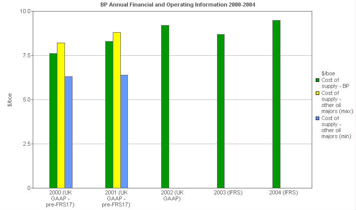 Image with a graph of BP performance versus comparatives: Cost of supply