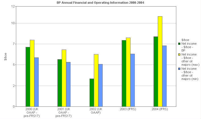 Image with a graph of BP performance versus comparatives: Net income per boe