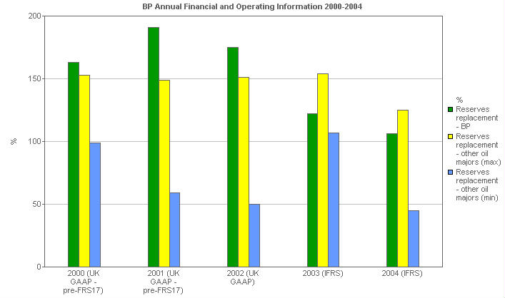 Image with a graph of BP performance versus comparatives: Reserves replacement