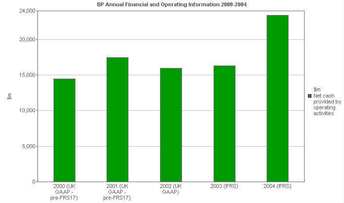 Image with a graph of Net cash provided by operating activities