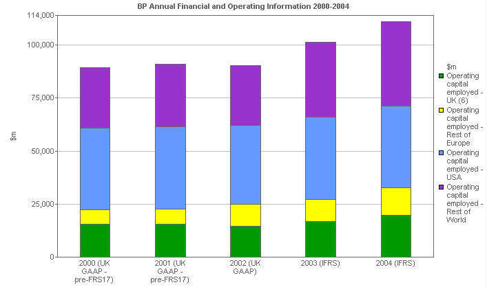 Image with a graph of Operating capital employed: By geographical area