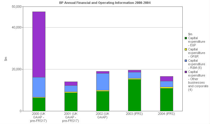 Image with a graph of Capital expenditure: By business