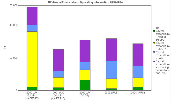 Image with a graph of Capital expenditure: By geographical area