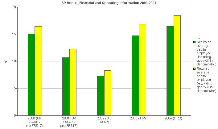 Image with a graph of Ratios: Return on average capital employed