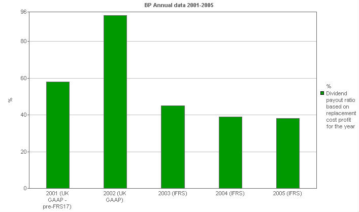 Image with a graph of Ratios: Dividend payout