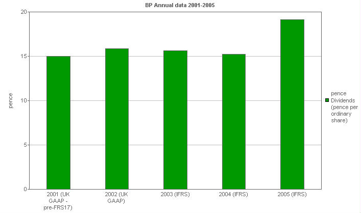 Image with a graph of Dividends: Per ordinary share (pence)