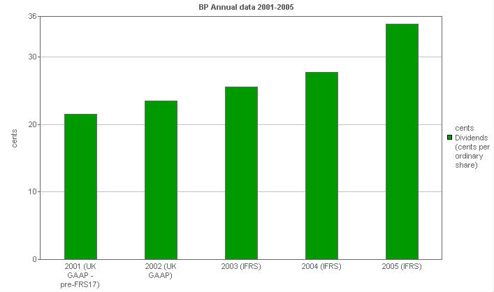 Image with a graph of Dividends: Per ordinary share (cents)