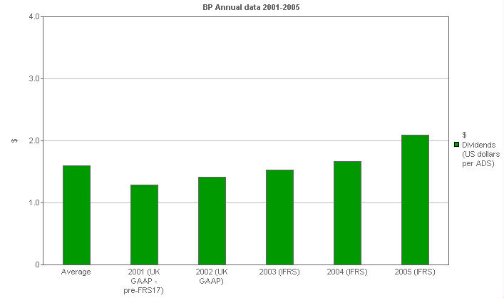 Image with a graph of Dividends: Per ADS