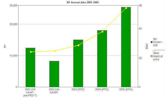 Image with a graph of BP performance versus comparatives: E&P versus Brent Oil