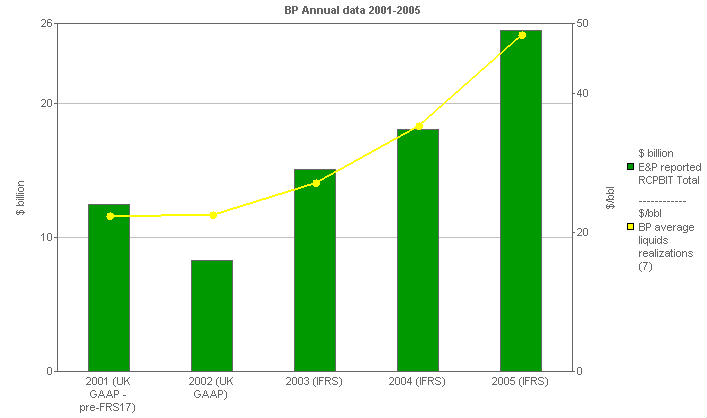 Image with a graph of BP performance versus comparatives: E&P versus BP average oil realizations