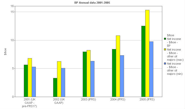 Image with a graph of BP performance versus comparatives: Net income per boe